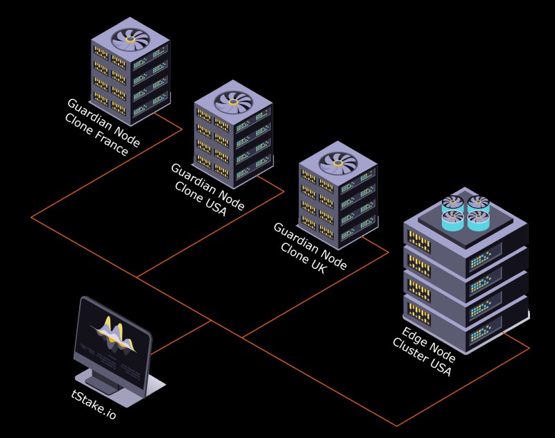 Current Network